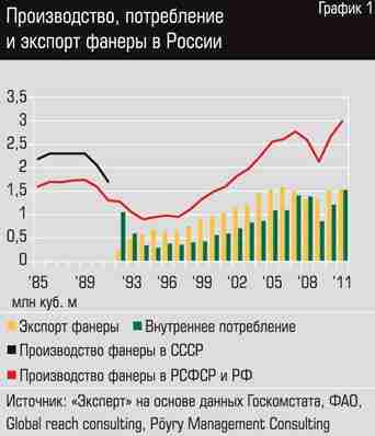 График, показывающий, на каком уровне находится сегодня российский рынок фанеры