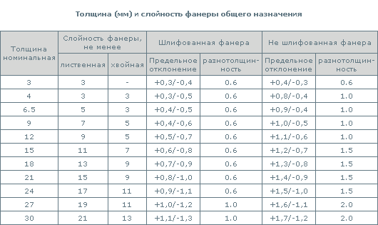 Пример таблицы с нормами на различные виды фанеры