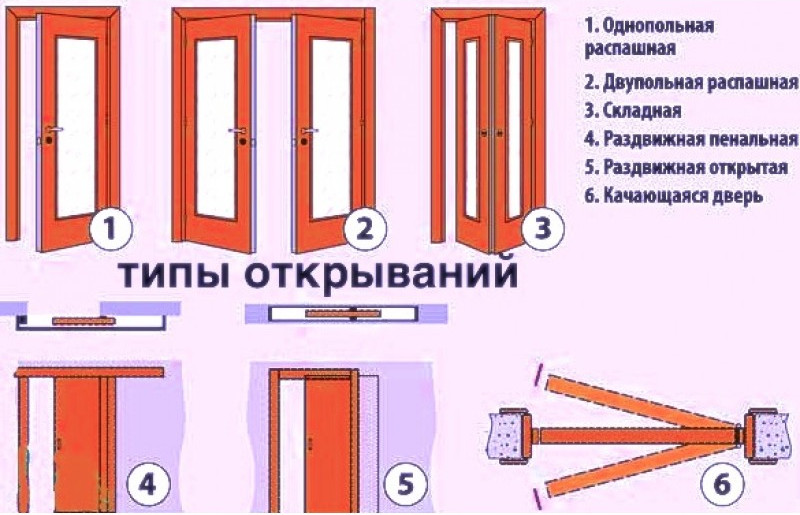 Как выбрать межкомнатные двери по материалу и виду открывания
