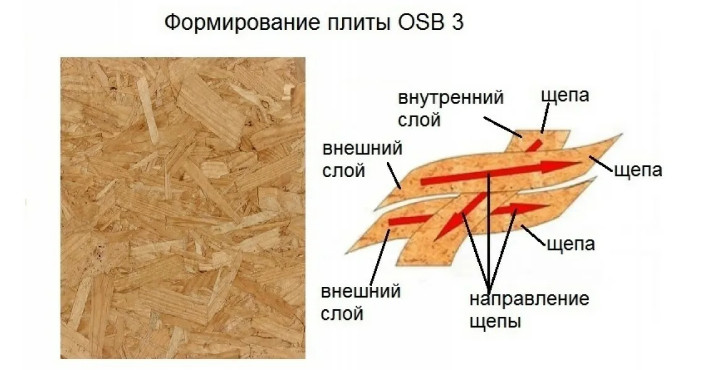 Выбор правильных плит OSB-3