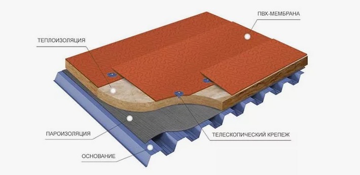 Особенности мембранной кровли